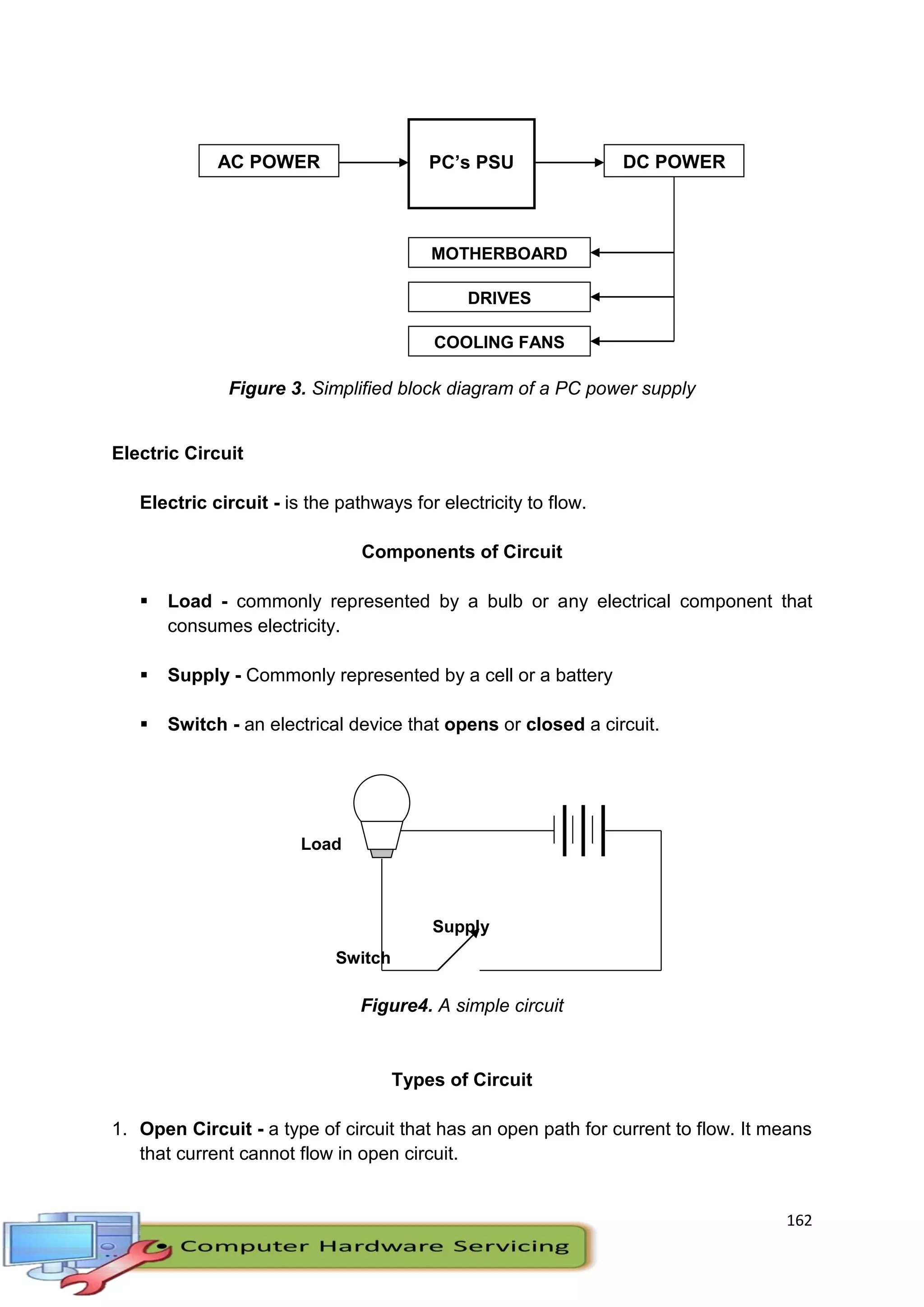 162
Figure 3. Simplified block diagram of a PC power supply
Electric Circuit
Electric circuit - is the pathways for electricity to flow.
Components of Circuit
 Load - commonly represented by a bulb or any electrical component that
consumes electricity.
 Supply - Commonly represented by a cell or a battery
 Switch - an electrical device that opens or closed a circuit.
Figure4. A simple circuit
Types of Circuit
1. Open Circuit - a type of circuit that has an open path for current to flow. It means
that current cannot flow in open circuit.
AC POWER PC’s PSU DC POWER
MOTHERBOARD
DRIVES
COOLING FANS
Load
Switch
Supply
 