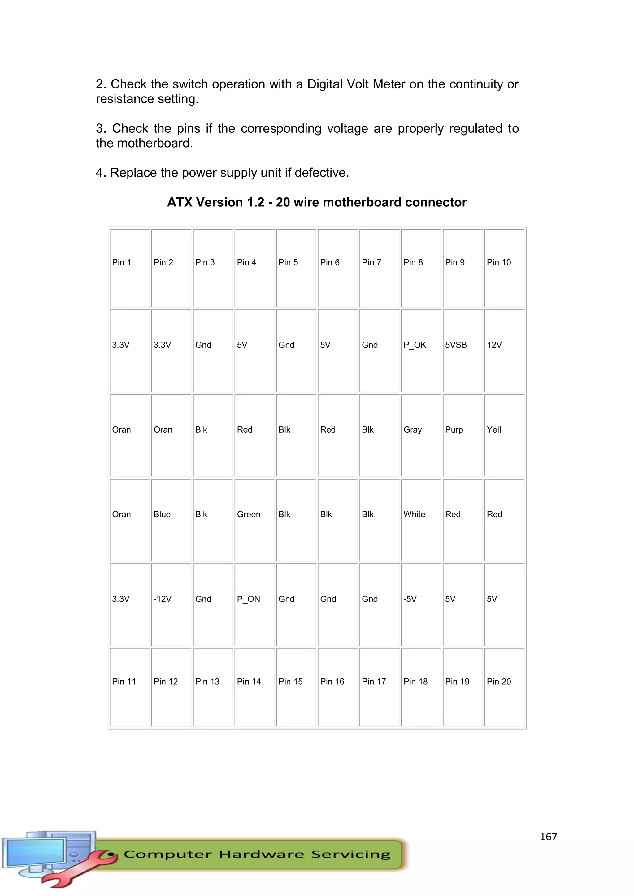 167
2. Check the switch operation with a Digital Volt Meter on the continuity or
resistance setting.
3. Check the pins if the corresponding voltage are properly regulated to
the motherboard.
4. Replace the power supply unit if defective.
ATX Version 1.2 - 20 wire motherboard connector
Pin 1 Pin 2 Pin 3 Pin 4 Pin 5 Pin 6 Pin 7 Pin 8 Pin 9 Pin 10
3.3V 3.3V Gnd 5V Gnd 5V Gnd P_OK 5VSB 12V
Oran Oran Blk Red Blk Red Blk Gray Purp Yell
Oran Blue Blk Green Blk Blk Blk White Red Red
3.3V -12V Gnd P_ON Gnd Gnd Gnd -5V 5V 5V
Pin 11 Pin 12 Pin 13 Pin 14 Pin 15 Pin 16 Pin 17 Pin 18 Pin 19 Pin 20
 