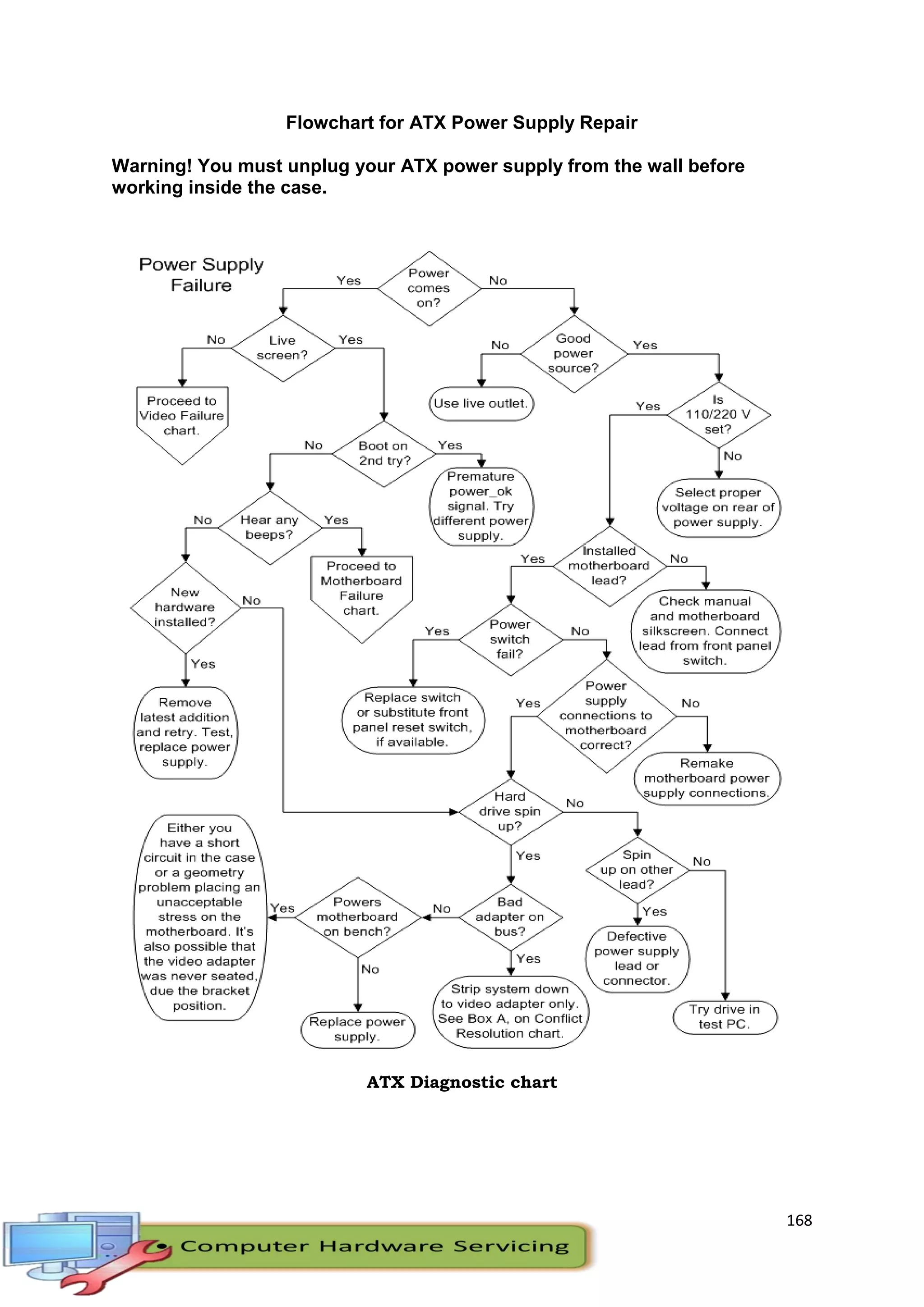 168
Flowchart for ATX Power Supply Repair
Warning! You must unplug your ATX power supply from the wall before
working inside the case.
ATX Diagnostic chart
 