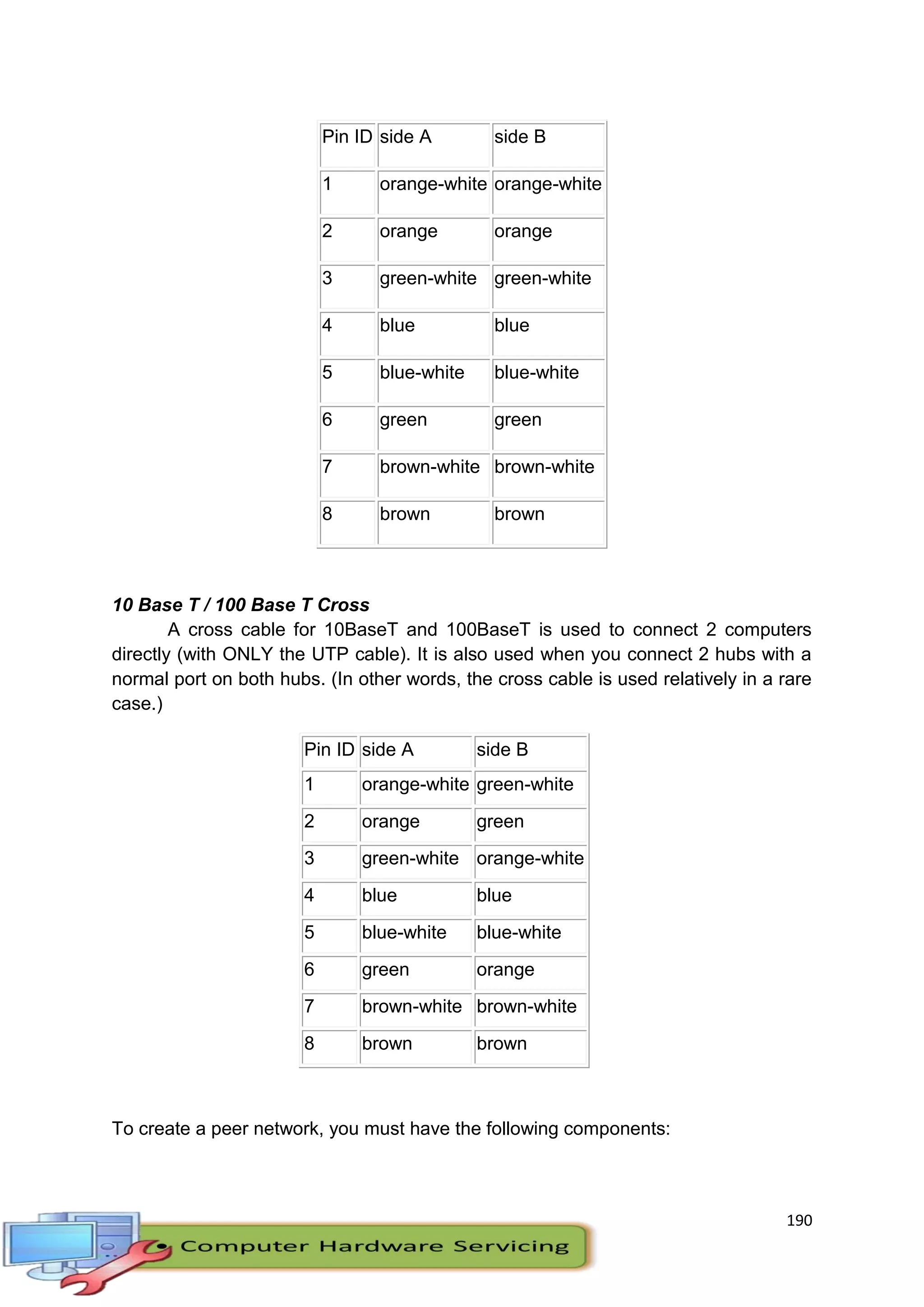 190
10 Base T / 100 Base T Cross
A cross cable for 10BaseT and 100BaseT is used to connect 2 computers
directly (with ONLY the UTP cable). It is also used when you connect 2 hubs with a
normal port on both hubs. (In other words, the cross cable is used relatively in a rare
case.)
Pin ID side A side B
1 orange-white green-white
2 orange green
3 green-white orange-white
4 blue blue
5 blue-white blue-white
6 green orange
7 brown-white brown-white
8 brown brown
To create a peer network, you must have the following components:
Pin ID side A side B
1 orange-white orange-white
2 orange orange
3 green-white green-white
4 blue blue
5 blue-white blue-white
6 green green
7 brown-white brown-white
8 brown brown
 