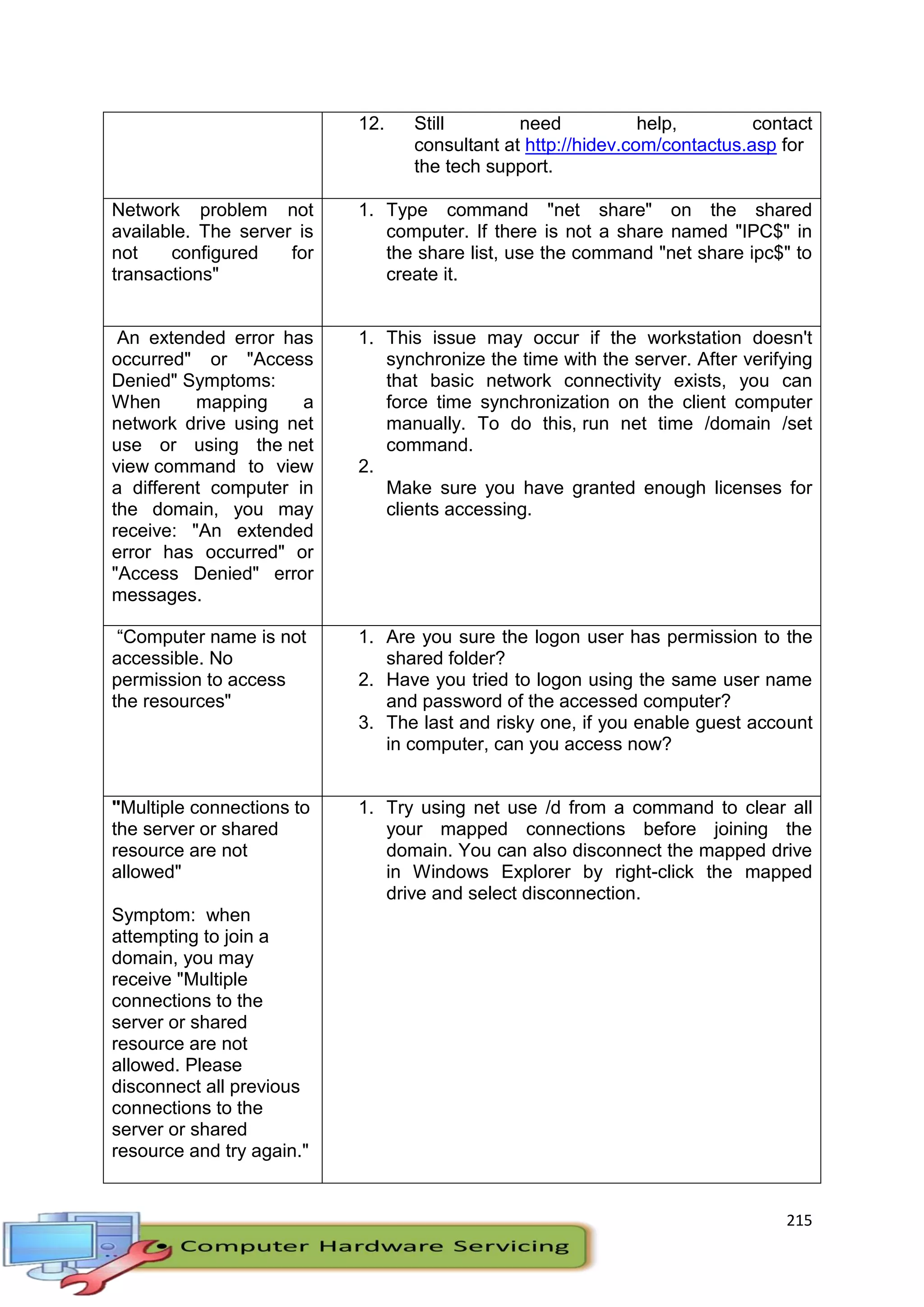 215
12. Still need help, contact
consultant at http://hidev.com/contactus.asp for
the tech support.
Network problem not
available. The server is
not configured for
transactions"
1. Type command "net share" on the shared
computer. If there is not a share named "IPC$" in
the share list, use the command "net share ipc$" to
create it.
An extended error has
occurred" or "Access
Denied" Symptoms:
When mapping a
network drive using net
use or using the net
view command to view
a different computer in
the domain, you may
receive: "An extended
error has occurred" or
"Access Denied" error
messages.
1. This issue may occur if the workstation doesn't
synchronize the time with the server. After verifying
that basic network connectivity exists, you can
force time synchronization on the client computer
manually. To do this, run net time /domain /set
command.
2.
Make sure you have granted enough licenses for
clients accessing.
“Computer name is not
accessible. No
permission to access
the resources"
1. Are you sure the logon user has permission to the
shared folder?
2. Have you tried to logon using the same user name
and password of the accessed computer?
3. The last and risky one, if you enable guest account
in computer, can you access now?
"Multiple connections to
the server or shared
resource are not
allowed"
Symptom: when
attempting to join a
domain, you may
receive "Multiple
connections to the
server or shared
resource are not
allowed. Please
disconnect all previous
connections to the
server or shared
resource and try again."
1. Try using net use /d from a command to clear all
your mapped connections before joining the
domain. You can also disconnect the mapped drive
in Windows Explorer by right-click the mapped
drive and select disconnection.
 