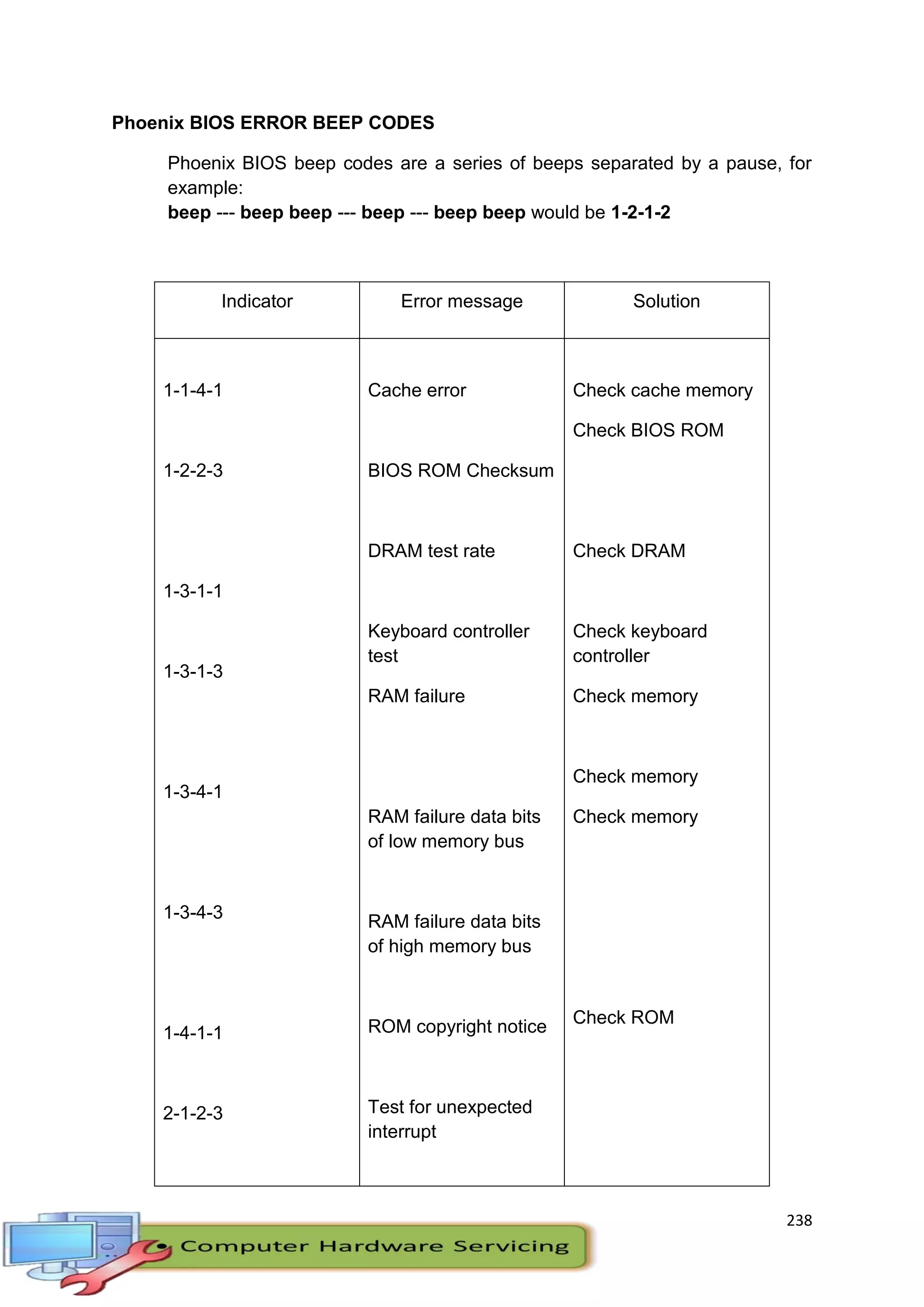 238
Phoenix BIOS ERROR BEEP CODES
Phoenix BIOS beep codes are a series of beeps separated by a pause, for
example:
beep --- beep beep --- beep --- beep beep would be 1-2-1-2
Indicator Error message Solution
1-1-4-1
1-2-2-3
1-3-1-1
1-3-1-3
1-3-4-1
1-3-4-3
1-4-1-1
2-1-2-3
Cache error
BIOS ROM Checksum
DRAM test rate
Keyboard controller
test
RAM failure
RAM failure data bits
of low memory bus
RAM failure data bits
of high memory bus
ROM copyright notice
Test for unexpected
interrupt
Check cache memory
Check BIOS ROM
Check DRAM
Check keyboard
controller
Check memory
Check memory
Check memory
Check ROM
 