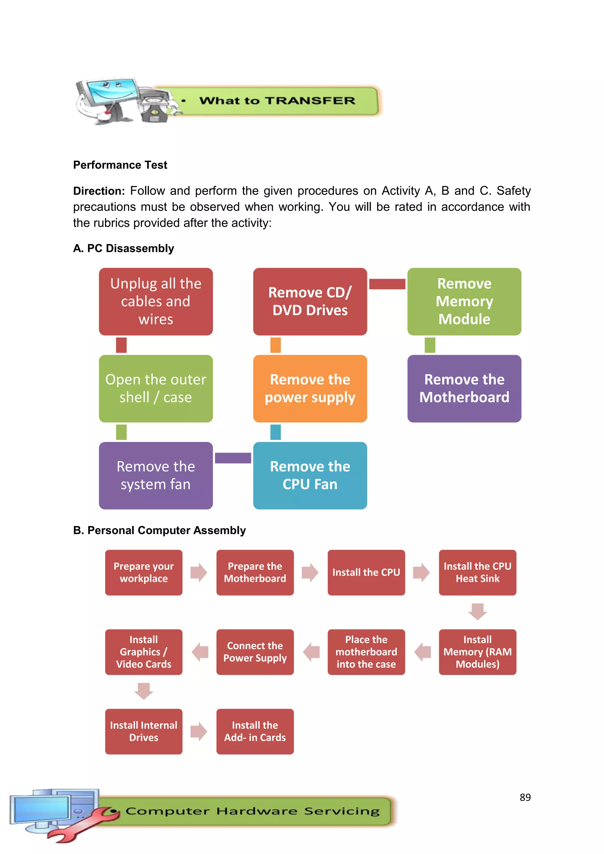 89
Performance Test
Direction: Follow and perform the given procedures on Activity A, B and C. Safety
precautions must be observed when working. You will be rated in accordance with
the rubrics provided after the activity:
A. PC Disassembly
B. Personal Computer Assembly
Unplug all the
cables and
wires
Open the outer
shell / case
Remove the
system fan
Remove the
CPU Fan
Remove the
power supply
Remove CD/
DVD Drives
Remove
Memory
Module
Remove the
Motherboard
Prepare your
workplace
Prepare the
Motherboard
Install the CPU
Install the CPU
Heat Sink
Install
Memory (RAM
Modules)
Place the
motherboard
into the case
Connect the
Power Supply
Install
Graphics /
Video Cards
Install Internal
Drives
Install the
Add- in Cards
 