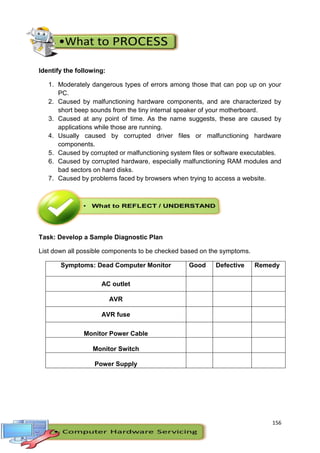 156
Identify the following:
1. Moderately dangerous types of errors among those that can pop up on your
PC.
2. Caused by malfunctioning hardware components, and are characterized by
short beep sounds from the tiny internal speaker of your motherboard.
3. Caused at any point of time. As the name suggests, these are caused by
applications while those are running.
4. Usually caused by corrupted driver files or malfunctioning hardware
components.
5. Caused by corrupted or malfunctioning system files or software executables.
6. Caused by corrupted hardware, especially malfunctioning RAM modules and
bad sectors on hard disks.
7. Caused by problems faced by browsers when trying to access a website.
Task: Develop a Sample Diagnostic Plan
List down all possible components to be checked based on the symptoms.
Symptoms: Dead Computer Monitor Good Defective Remedy
AC outlet
AVR
AVR fuse
Monitor Power Cable
Monitor Switch
Power Supply
 