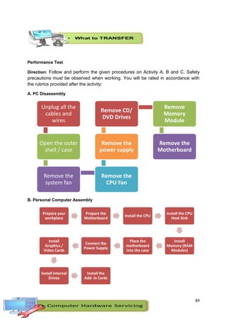89
Performance Test
Direction: Follow and perform the given procedures on Activity A, B and C. Safety
precautions must be observed when working. You will be rated in accordance with
the rubrics provided after the activity:
A. PC Disassembly
B. Personal Computer Assembly
Unplug all the
cables and
wires
Open the outer
shell / case
Remove the
system fan
Remove the
CPU Fan
Remove the
power supply
Remove CD/
DVD Drives
Remove
Memory
Module
Remove the
Motherboard
Prepare your
workplace
Prepare the
Motherboard
Install the CPU
Install the CPU
Heat Sink
Install
Memory (RAM
Modules)
Place the
motherboard
into the case
Connect the
Power Supply
Install
Graphics /
Video Cards
Install Internal
Drives
Install the
Add- in Cards
 