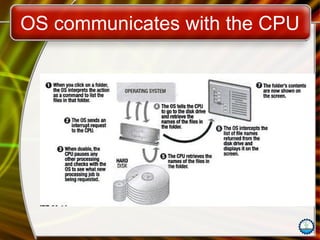 OS communicates with the CPU
 