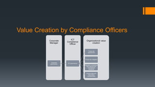Value Creation by Compliance Officers
Organizational value
creation
ICT
Compliance
Officer
Corporate
Manager
Corporate
governance
ICT governance
Timely risk
assessment
Timely risk mitigation
Operation compliance
with national and
international
standards
Insured data and
information
confidentiality
 