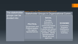Stakeholder groups in Organizational
Communication
d
Stakeholder Groups in Organizational Comm.
POLITICAL
Government and
Political leaders,
City agency
representatives.
SOCIAL
Families,
Educators,
Directors of
community-based
organizations,
Cultural and ethical
groups, Healthcare
providers , Media
representatives,
Social services
agencies
ECONOMIC
Customers,
Suppliers,
Distributors,
Leaders in
business.
The stakeholder
groups can be
divided into:
 