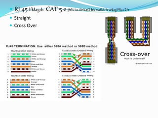  RJ 45 lfklagrh CAT 5 e jh¾ iu. iïnkaO lrk wdldrh wkqj l%u 2ls
 Straight
 Cross Over
 