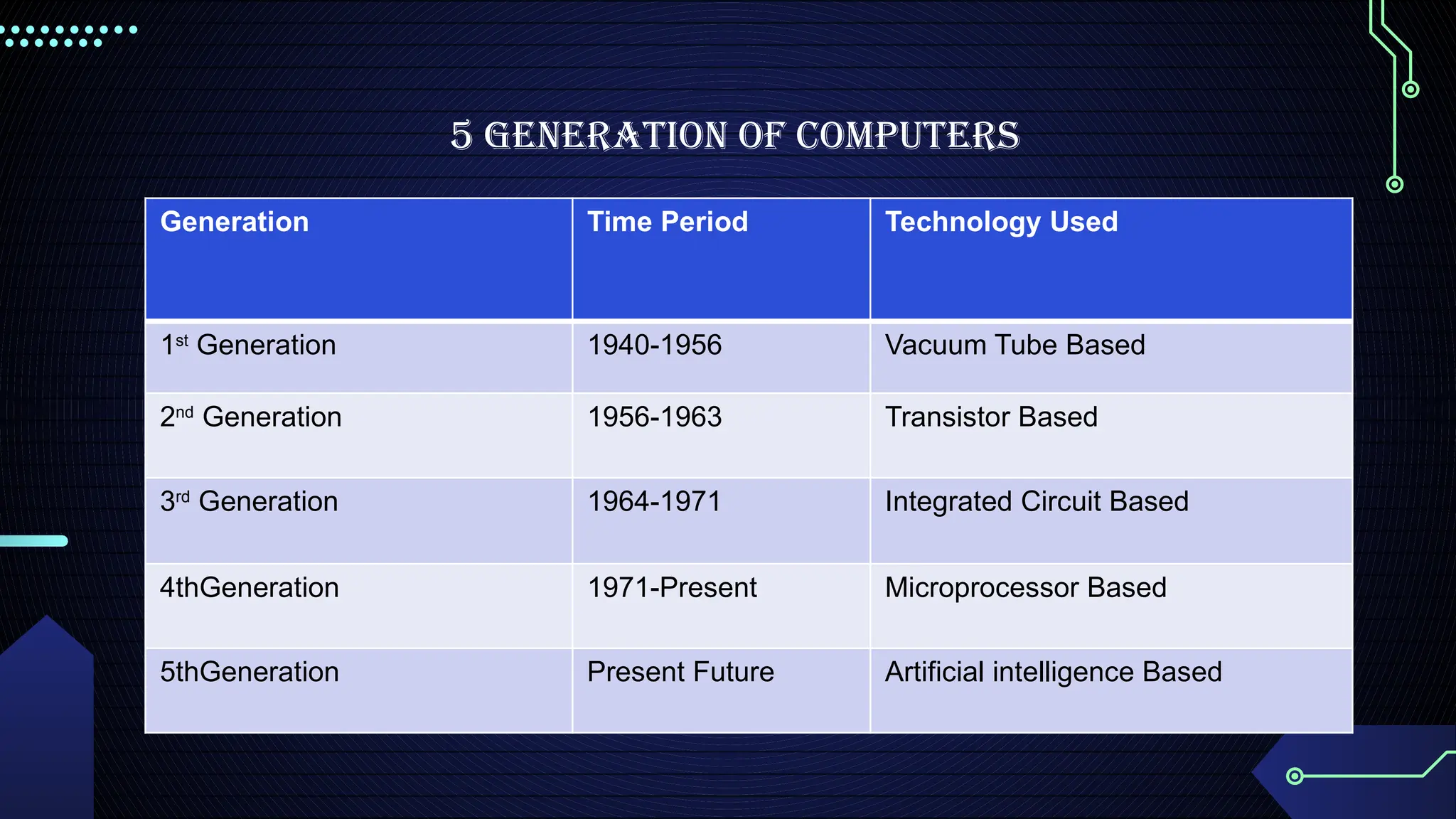 5 Generation of Computers
Generation Time Period Technology Used
1st
Generation 1940-1956 Vacuum Tube Based
2nd
Generation 1956-1963 Transistor Based
3rd
Generation 1964-1971 Integrated Circuit Based
4thGeneration 1971-Present Microprocessor Based
5thGeneration Present Future Artificial intelligence Based
 