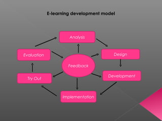 E-learning development model
Analysis
DesignEvaluation
Development
Try Out
Implementation
Feedback
 