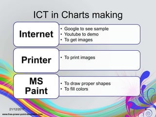 Use of ICT for development of learning material | PPTX