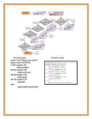 ICT Flowchart and Pseudo codes | DOCX
