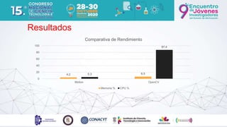 Resultados
4.2 6.55.3
87.4
0
20
40
60
80
100
Motion OpenCV
Comparativa de Rendimiento
Memoria % CPU %
 