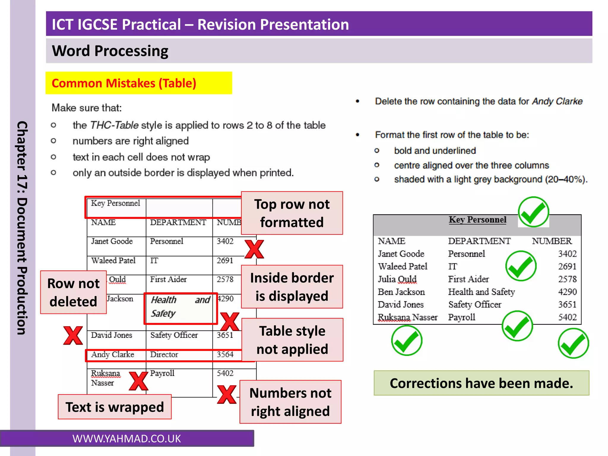 ICT IGCSE Practical – Revision Presentation
Word Processing
Chapter
17:
Document
Production
WWW.YAHMAD.CO.UK
Numbers not
right aligned
Inside border
is displayed
Text is wrapped
Row not
deleted
Top row not
formatted
Table style
not applied
Corrections have been made.
Common Mistakes (Table)
 