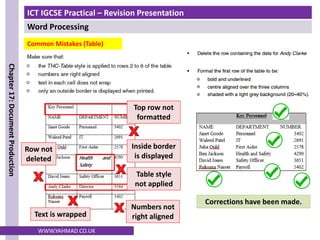 ICT IGCSE Practical – Revision Presentation
Word Processing
Chapter
17:
Document
Production
WWW.YAHMAD.CO.UK
Numbers not
right aligned
Inside border
is displayed
Text is wrapped
Row not
deleted
Top row not
formatted
Table style
not applied
Corrections have been made.
Common Mistakes (Table)
 