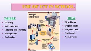 WHERE
 Planning
 Infrastructure
 Teaching and learning
 Management
 Evaluation
HOW
 Graphic aids
 Display board
 Projected aids
 Audio aids
 Activity aids
 