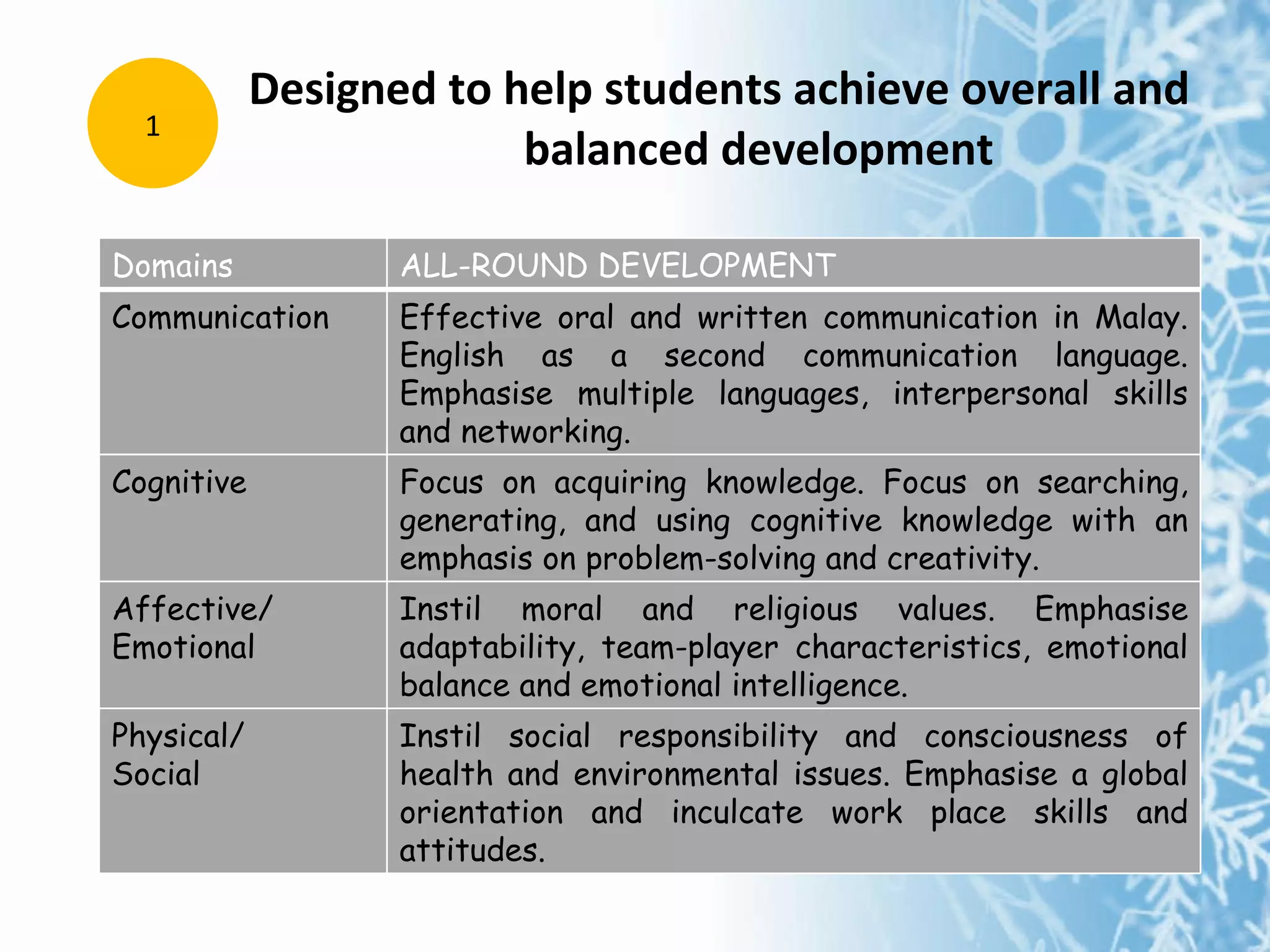 Designed to help students achieve overall and  balanced development 1 Domains ALL-ROUND DEVELOPMENT Communication Effective oral and written communication in Malay. English as a second communication language. Emphasise multiple languages, interpersonal skills and networking. Cognitive Focus on acquiring knowledge. Focus on searching, generating, and using cognitive knowledge with an emphasis on problem-solving and creativity. Affective/ Emotional Instil moral and religious values. Emphasise adaptability, team-player characteristics, emotional balance and emotional intelligence. Physical/ Social Instil social responsibility and consciousness of health and environmental issues. Emphasise a global orientation and inculcate work place skills and  attitudes. 