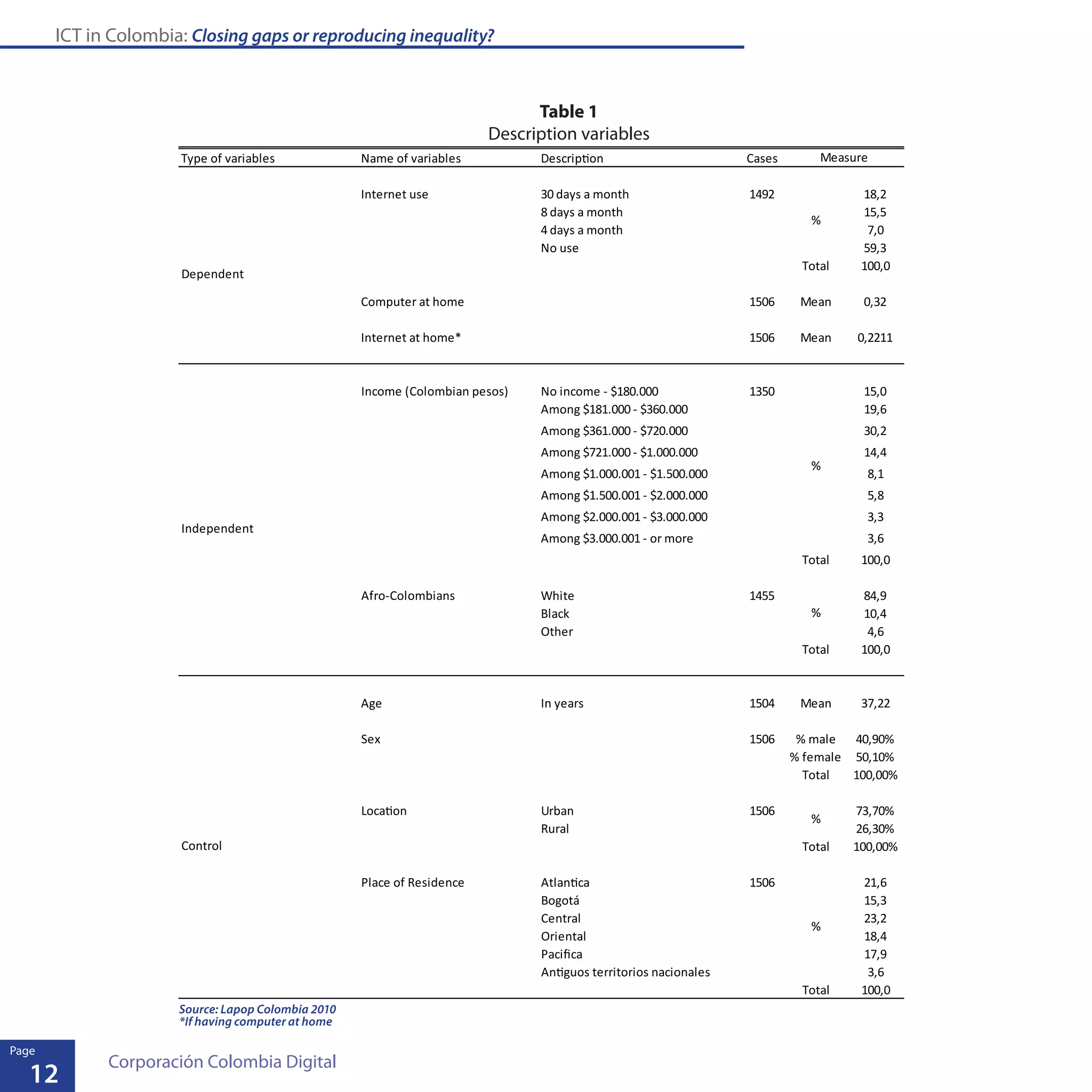 ICT in Colombia: Closing gaps or reproducing inequality?
12
Page
Corporación Colombia Digital
Table 1
Description variables
Source: Lapop Colombia 2010
*If having computer at home
Type of variables Name of variables Description Cases
Internet use 30 days a month 1492 18,2
8 days a month 15,5
4 days a month 7,0
No use 59,3
Total 100,0
Computer at home 1506 Mean 0,32
Internet at home* 1506 Mean 0,2211
No income - $180.000 1350 15,0
Among $181.000 - $360.000 19,6
Among $361.000 - $720.000 30,2
Among $721.000 - $1.000.000 14,4
Among $1.000.001 - $1.500.000 8,1
Among $1.500.001 - $2.000.000 5,8
Among $2.000.001 - $3.000.000 3,3
Among $3.000.001 - or more 3,6
Total 100,0
White 1455 84,9
Black 10,4
Other 4,6
Total 100,0
Age In years 1504 Mean 37,22
1506 % male 40,90%
% female 50,10%
Total 100,00%
Urban 1506 73,70%
Rural 26,30%
Total 100,00%
Atlantica 1506 21,6
Bogotá 15,3
Central 23,2
Oriental 18,4
Paciﬁca 17,9
Antiguos territorios nacionales 3,6
Total 100,0
%
Dependent
Independent
Control
%
Afro-Colombians
Income (Colombian pesos)
%
%
%
Place of Residence
Sex
Location
Measure
 