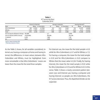 17
Page
As the Table 2 shows, for all variables considered, In-
ternet use, having a computer at home and having In-
ternet, the differences, in mean values, between Afro-
Colombian and Whites, must be highlighted. Even
more remarkable is that Afro-Colombians´ means are
lower than the mean for the total three samples.
For Internet use, the mean for the total sample is 6.9,
while for Afro-Colombians is 4.7 and for Whites is 7.2.
For having a computer, the mean for the total sample
is 0.32 and for Afro-Colombians is 0.22 compare to
Whites that the mean value is 0.34. Finally, for having
Internet, the mean for the total sample is 0.22 while
for Afro-Colombians is 0.16 and for Whites 0.23. In this
sense, Table 2 shows a nearly consistent pattern bet-
ween race and Internet use, having a computer and
having Internet: as people are Afro-Colombians, the
ICT access decrease.Thus, the Apartheid divide can be
expected.
Table 2
ICT access by Race
Colombia 2010
Source: Lapop Colombia 2010
*If having computer at home
 