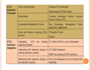 ICT in Dairy Knowledge Management - ICT in Dairying | PPT