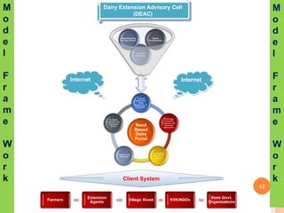 ICT in Dairy Knowledge Management - ICT in Dairying | PPT