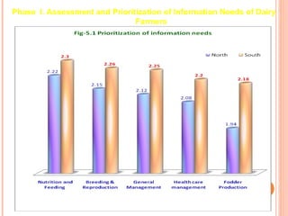 ICT in Dairy Knowledge Management - ICT in Dairying | PPT