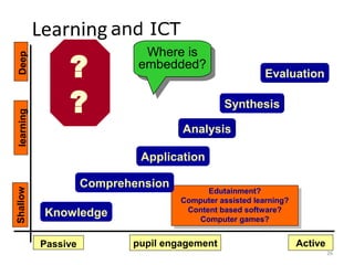 learning

Deep

Learning and ICT

?
?

Where is
Where is
embedded?
embedded?

Evaluation
Synthesis

Analysis

Shallow

Application
Comprehension
Knowledge
Passive

Edutainment?
Edutainment?
Computer assisted learning?
Computer assisted learning?
Content based software?
Content based software?
Computer games?
Computer games?

pupil engagement

Active
26

 