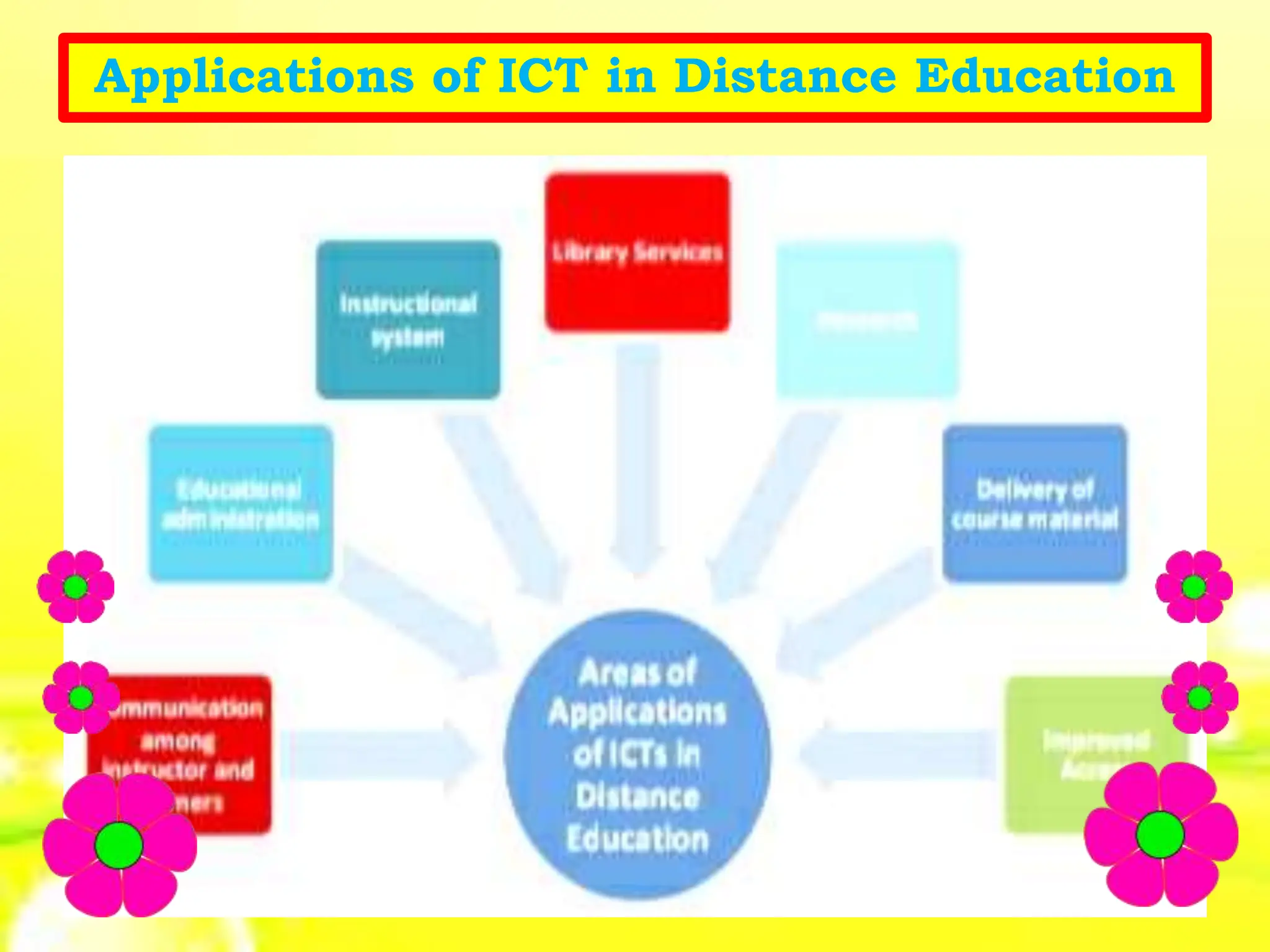 Applications of ICT in Distance Education
 