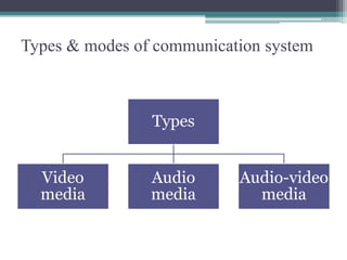 Types & modes of communication system
Types
Video
media
Audio
media
Audio-video
media
 