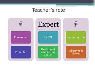 Teacher’s role

Researcher
Presenter
Expert
In ICT
Guidance &
councelling
skilled

Communicator
Observer &
viewer
 
