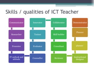 Skills / qualities of ICT Teacher
Communicator
Researcher
Presenter
IT outlook and
attitude
Counsellor
Evaluator
Trainer
Innovator Collaborator
Skill builder
Consultant
Reviewer
Instructional
designer
planner
Planner
Demonstrator
 