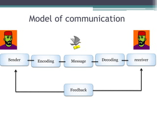 Model of communication
Sender receiverEncoding DecodingMessage
Feedback
 