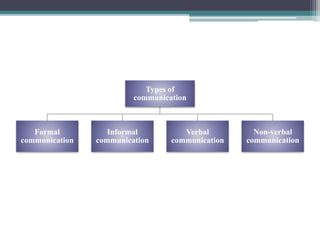 Types of
communication
Formal
communication
Informal
communication
Verbal
communication
Non-verbal
communication
 