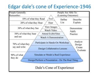 Edgar dale’s cone of Experience-1946
 