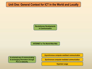 Unit One: General Context for ICT in the World and Locally




                                    Revolutionary Developments
                                        in Communication




                               INTERNET or The World Wide Web




                                                Asynchronous computer-mediated communication
 A universal way of communicating
 & exchanging information through               Synchronous computer-mediated communication
         PC’s in networks.
                                                                 Hypertext usage
 