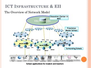 ICT INFRASTRUCTURE & EII
The Overview of Network Model
 