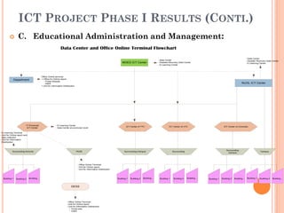 ICT PROJECT PHASE I RESULTS (CONTI.)
 C. Educational Administration and Management:
MOES ICT Center
Department
NUOL ICT Center
17 Provincial
ICT Center
ICT Center of TTC ICT Center of VTC ICT Center of University
Surrounding Schools PESS SurroundingSurrounding Campus.
Surrounding
Campus
Campus
DESS
Data Center and Office Online Terminal Flowchart
Building 1 Building... Building 1 Building... Building 1 Building...Building 2 Building 2Building 2Building 1 Building...Building 2 Building 1 Building...Building 2
Office Online terminal
+ Office for Online report
- Portal Website
- EMIS
+ Unit for Information Distribution
- Data Center
- Disaster Recovery Data Center
- E-Learning Center
- Data Center
- Disaster Recovery Data Center
- E-Learning Center
- E-Learning Center
- Data Center at provincial Level
- E-Learning Terminal
- Unit for Online report and
data collection
- Unit for Information
Distribution
- Office Online Terminal
- Unit for Online report
- Unit for Information Distribution
- Office Online Terminal
- Unit for Online report
- Unit for Information Distribution
* Portal web
* EMIS
 
