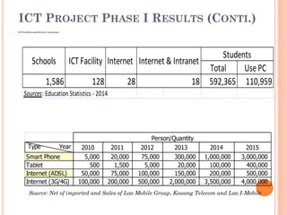 ICT PROJECT PHASE I RESULTS (CONTI.)
 ICT Facilities and Internet Connection
Source: Net of imported and Sales of Lao Mobile Group, Kouang Telecom and Lao I-Mobile
Total UsePC
1,586 128 28 592,365 110,959
Sources: Education Statistics - 2014
Schools ICT Facility Internet Internet & Intranet
Students
18
Type Year 2010 2011 2012 2013 2014 2015
Smart Phone 5,000 20,000 75,000 300,000 1,000,000 3,000,000
Tablet 500 1,500 5,000 20,000 100,000 400,000
Internet (ADSL) 50,000 75,000 100,000 150,000 200,000 500,000
Internet (3G/4G) 100,000 200,000 500,000 2,000,000 3,500,000 4,000,000
Person/Quantity
 