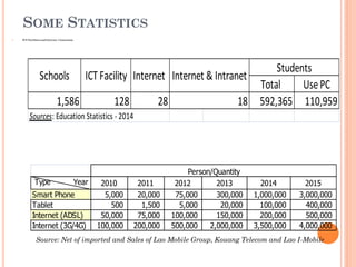 SOME STATISTICS
 ICT Facilities and Internet Connection
Source: Net of imported and Sales of Lao Mobile Group, Kouang Telecom and Lao I-Mobile
Total UsePC
1,586 128 28 592,365 110,959
Sources: Education Statistics - 2014
Schools ICT Facility Internet Internet & Intranet
Students
18
Type Year 2010 2011 2012 2013 2014 2015
Smart Phone 5,000 20,000 75,000 300,000 1,000,000 3,000,000
Tablet 500 1,500 5,000 20,000 100,000 400,000
Internet (ADSL) 50,000 75,000 100,000 150,000 200,000 500,000
Internet (3G/4G) 100,000 200,000 500,000 2,000,000 3,500,000 4,000,000
Person/Quantity
 