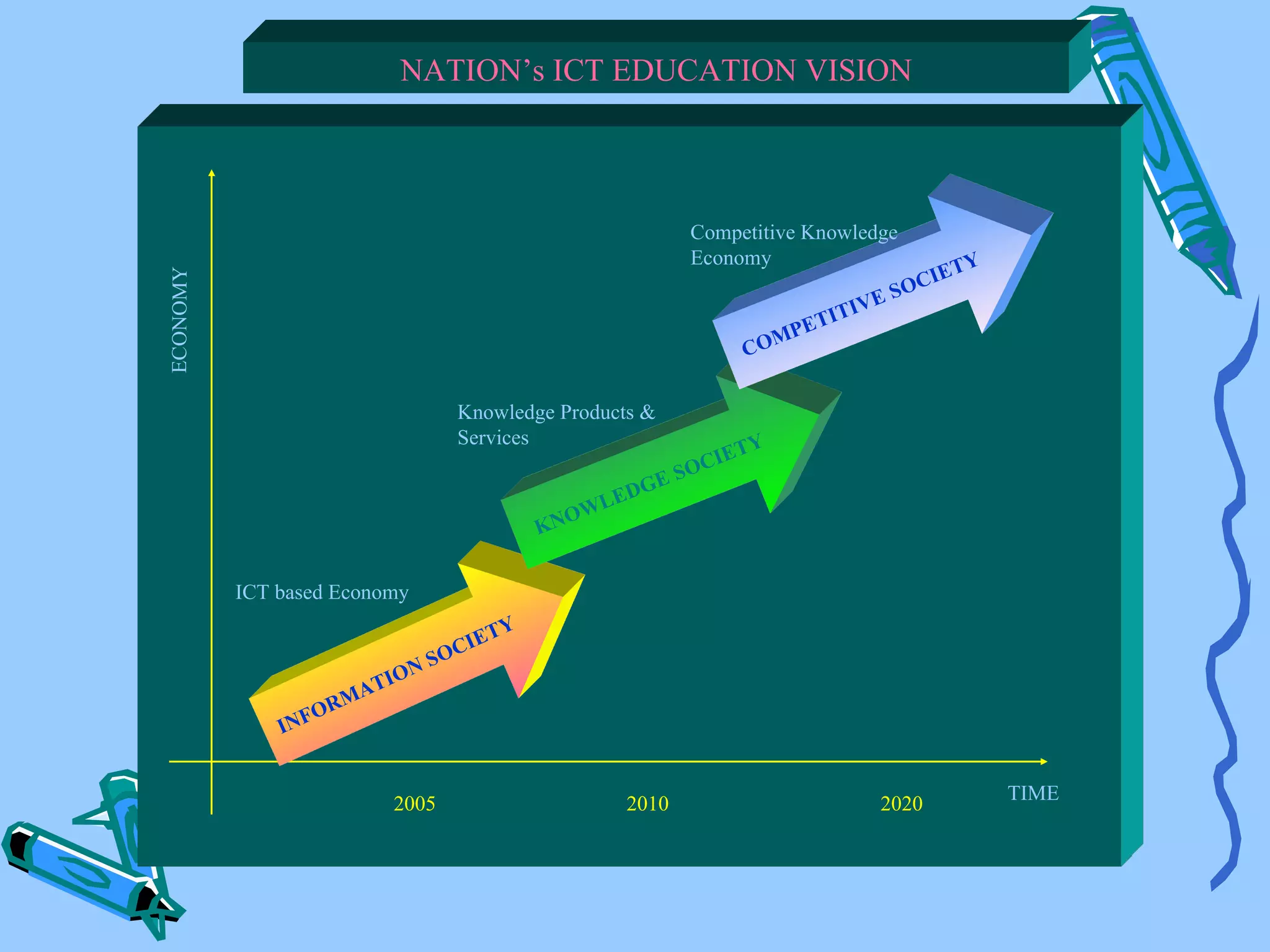 NATION’s ICT EDUCATION VISION



                                                                     Competitive Knowledge
                                                                     Economy                             Y
                                                                                                  I ET
ECONOMY




                                                                                              S OC
                                                                                    T   IVE
                                                                               E TI
                                                                             MP
                                                                           CO

                                     Knowledge Products &
                                     Services                                  Y
                                                                        I ET
                                                                    S OC
                                                               GE
                                                          ED
                                                   O   WL
                                                 KN


          ICT based Economy
                                             Y
                                      I ET
                                S   OC
                         IO N
                     MAT
                  OR
              I NF


                                                                                                             TIME
                         2005                             2010                            2020
 