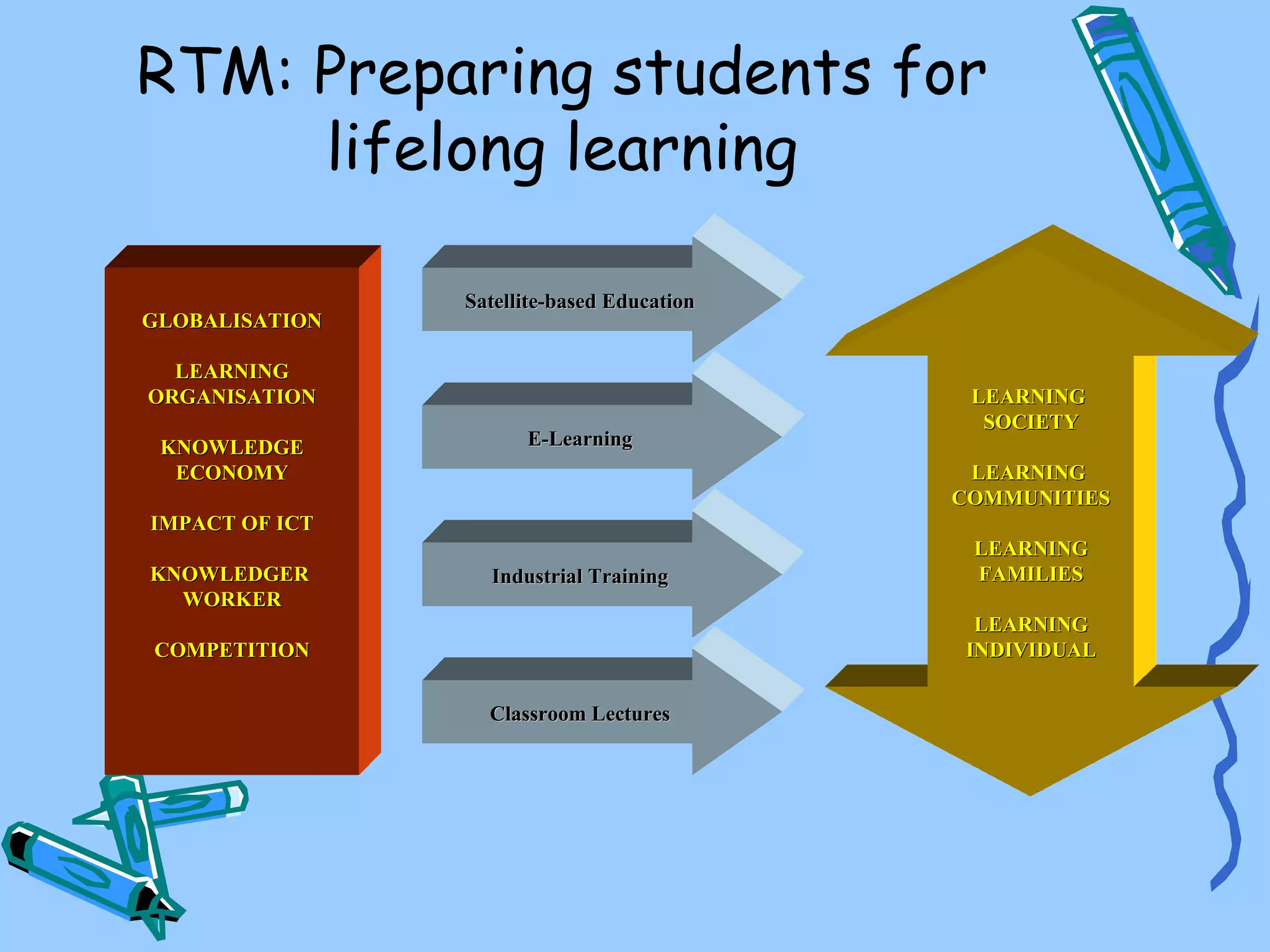 RTM: Preparing students for
     lifelong learning

                Satellite-based Education
GLOBALISATION

  LEARNING
ORGANISATION                                 LEARNING
                                              SOCIETY
 KNOWLEDGE            E-Learning
  ECONOMY                                    LEARNING
                                            COMMUNITIES
IMPACT OF ICT
                                             LEARNING
KNOWLEDGER        Industrial Training        FAMILIES
  WORKER
                                             LEARNING
COMPETITION                                 INDIVIDUAL


                  Classroom Lectures
 