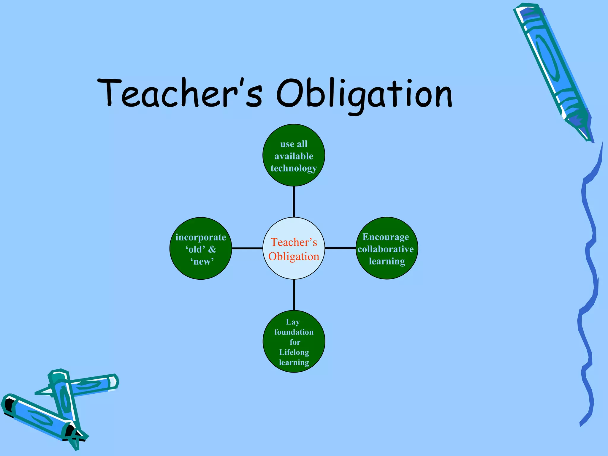 Teacher’s Obligation
                    use all
                   available
                  technology




    incorporate                  Encourage
                  Teacher’s
      ‘old’ &                   collaborative
       ‘new’      Obligation       learning




                      Lay
                   foundation
                       for
                    Lifelong
                    learning
 