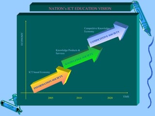 NATION’s ICT EDUCATION VISION



                                                                     Competitive Knowledge
                                                                     Economy                             Y
                                                                                                  I ET
ECONOMY




                                                                                              S OC
                                                                                    T   IVE
                                                                               E TI
                                                                             MP
                                                                           CO

                                     Knowledge Products &
                                     Services                                  Y
                                                                        I ET
                                                                    S OC
                                                               GE
                                                          ED
                                                   O   WL
                                                 KN


          ICT based Economy
                                             Y
                                      I ET
                                S   OC
                         IO N
                     MAT
                  OR
              I NF


                                                                                                             TIME
                         2005                             2010                            2020
 