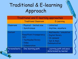 Traditional & E-learning
        Approach
            Traditional and E-learning approaches
                  Traditional Classroom             E-Learning

Classroom       • Physical – limited size   • Unlimited
                • Synchronous               • Anytime, anywhere

Content         •                           • Multimedia / simulation
                PowerPoint/transparency     • Digital library
                /etc
                                            • On demand
                • Textbooks/library         • Syn & Asyn.
                • Video                     Communication
                • Collaboration
Personalisatio • One learning path          • Learning path and pace
n                                           determined by learner
 