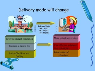 Delivery mode will change


                                     Delivery Mode




                                                       CLIC K
                             BRICK
                                      100 : 0 (F/T)
                                      80 : 20 (F/T)
                                      20 : 80 (DE)


Growing student population                            More virtual universities


  Increase in tuition fee                             Cost effective solutions
                                                      (e.g. e-learning)

  Lack of facilities and                              Privatisation of
        funding                                            education
 