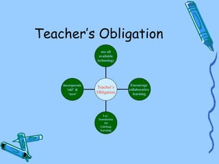 Teacher’s Obligation
                    use all
                   available
                  technology




    incorporate                  Encourage
                  Teacher’s
      ‘old’ &                   collaborative
       ‘new’      Obligation       learning




                      Lay
                   foundation
                       for
                    Lifelong
                    learning
 