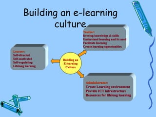 Building an e-learning
              culture
                                  Teacher:
                                  Develop knowledge & skills
                                  Understand learning and its need
                                  Facilitate learning
                                  Create learning opportunities
Learner:
Self-directed
Self-motivated      Building an
Self-regulating     E-learning
Lifelong learning    Culture




                                   Administrator:
                                   Create Learning environment
                                   Provide ICT infrastructure
                                   Resources for lifelong learning
 