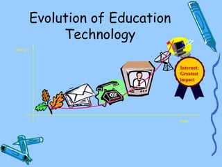 Evolution of Education
              Technology
IMPACT



                                  Internet:
                          TIME
                                  Greatest
                                  impact




                                  TIME
 