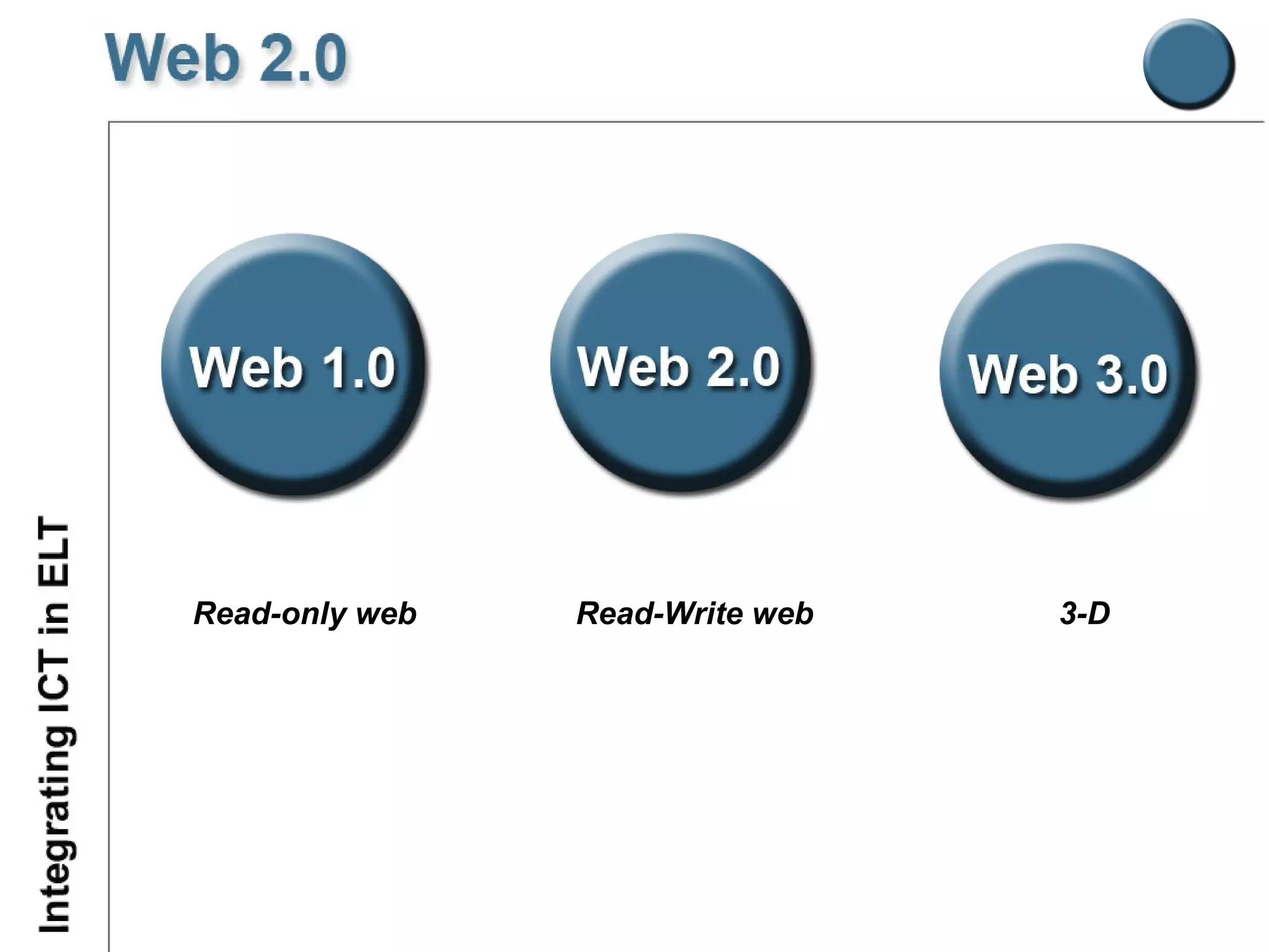 Read-only web Read-Write web 3-D 